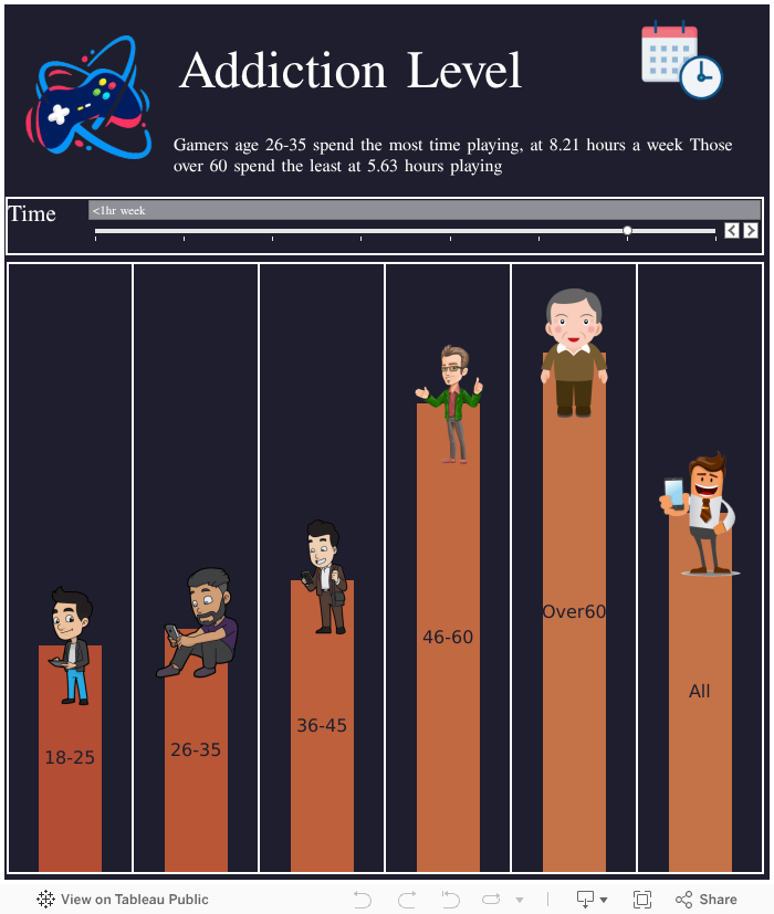 Game Addiction By Age Level