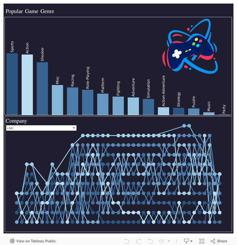 Popular Game Genre and Company